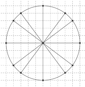 Una circonferenza di raggio 5, disegnata su carta quadrettata; sono evidenziati i 12 punti in cui la circonferenza incontra gli incroci della quadrettatura. Problema di geometria sulla uguaglianza tra figure.